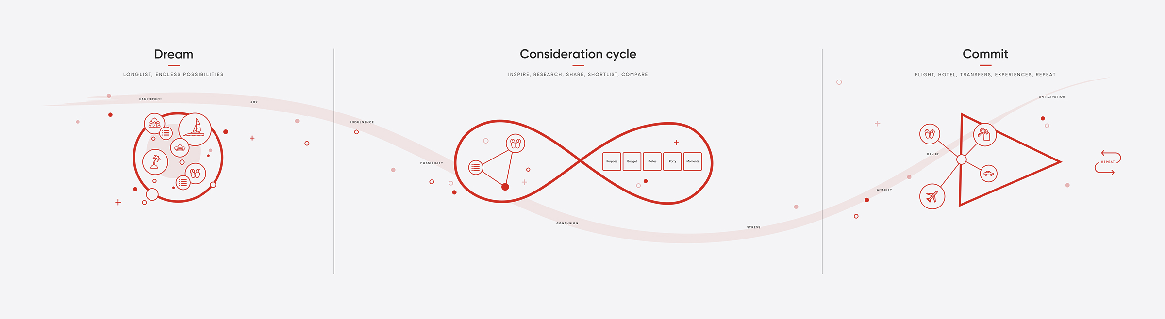 Consideration cycle visual